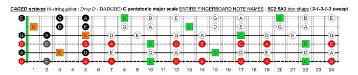 C pentatonic major scale (31313 sweep pattern) - 5C2:5A3 box shape